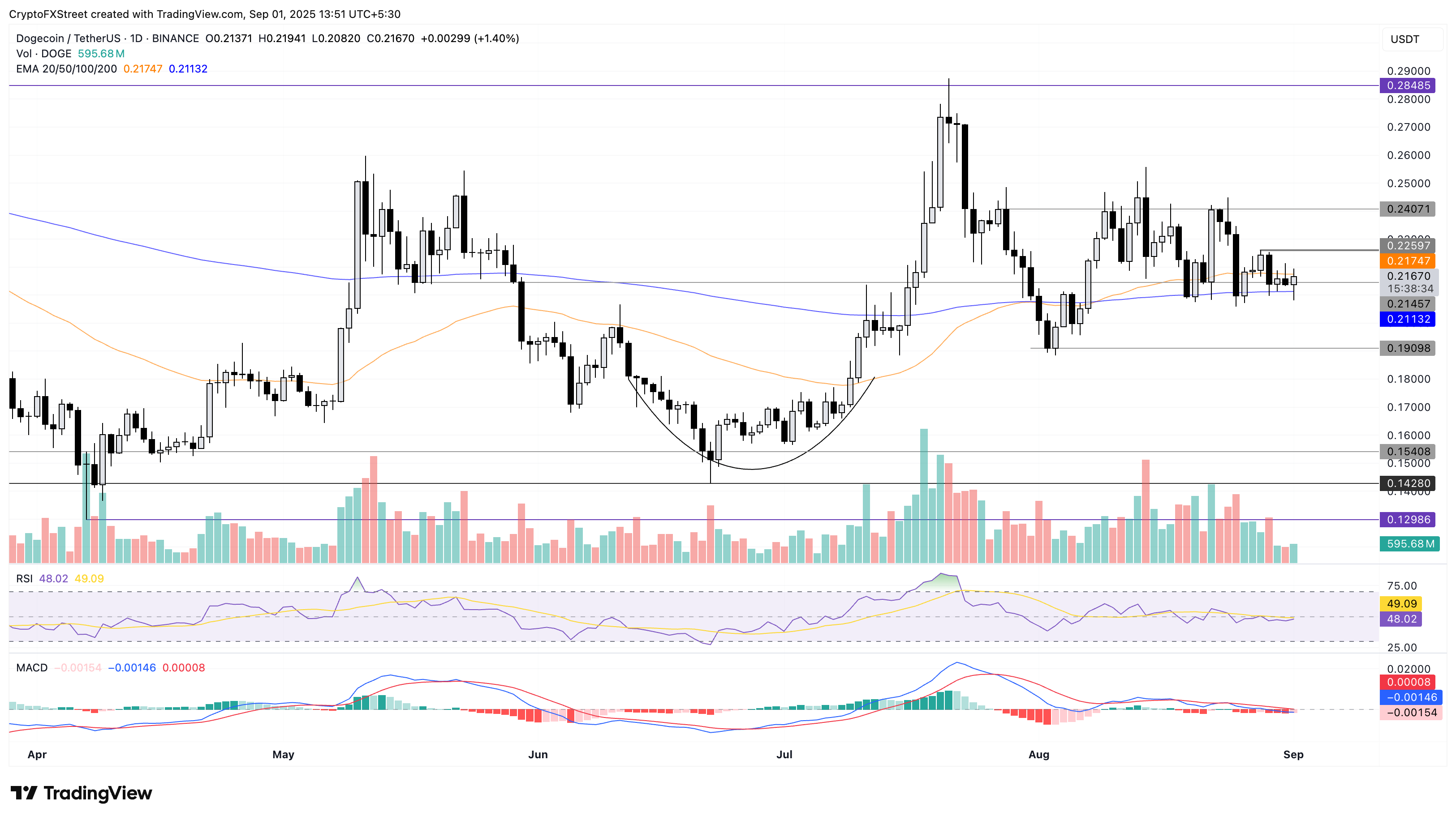 Biểu đồ giá hàng ngày của DOGE/USDT.
