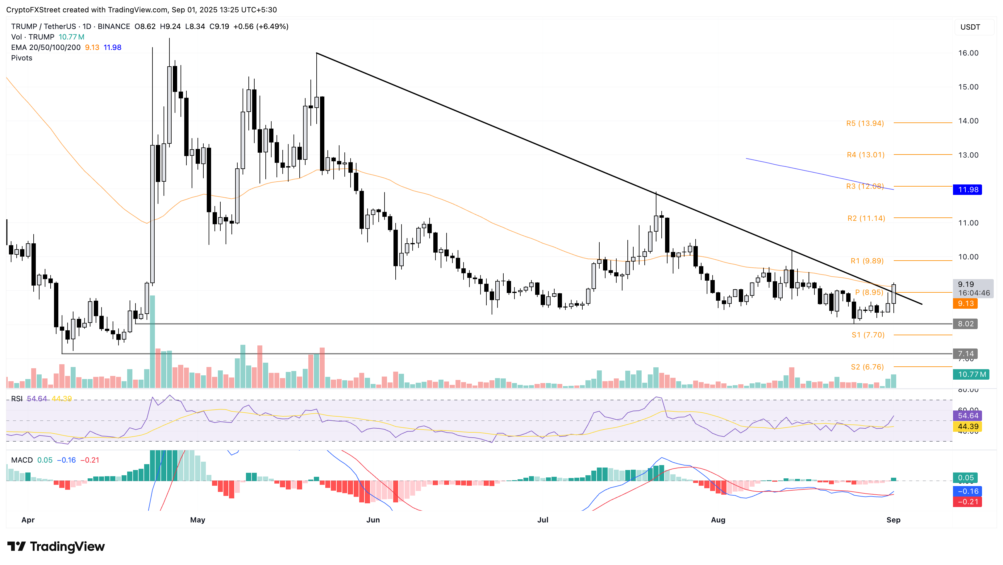 Biểu đồ giá hàng ngày của TRUMP/USDT.