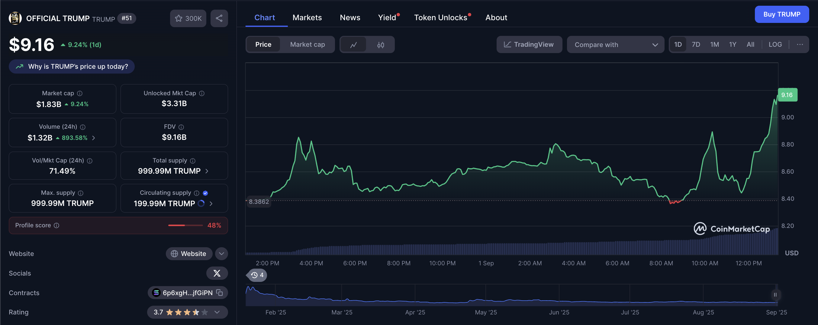 Dữ liệu thị trường TRUMP. Nguồn: CoinMarketCap
