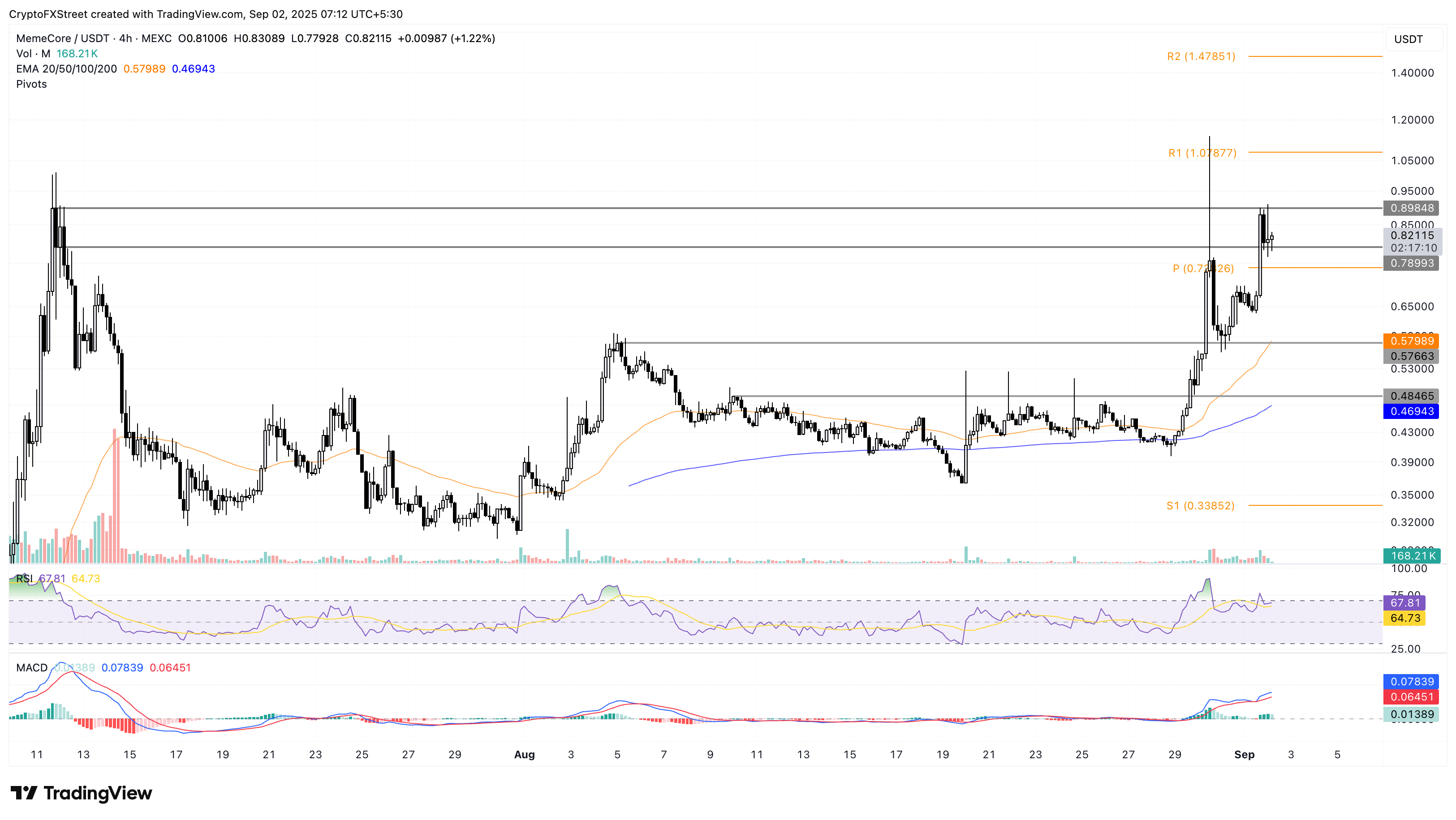Biểu đồ giá hàng ngày của M/USDT.