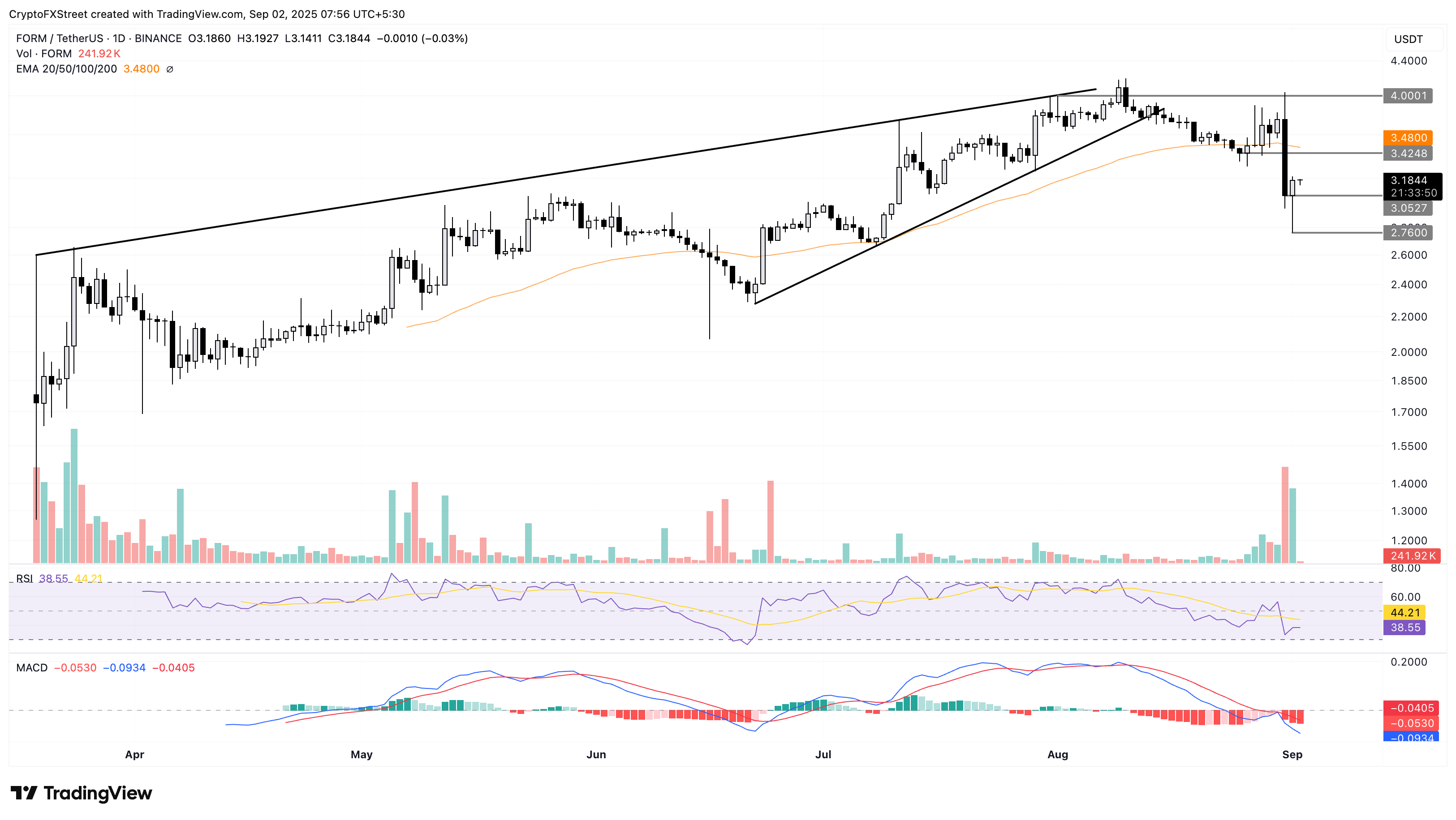 Biểu đồ giá hàng ngày FORM/USDT.