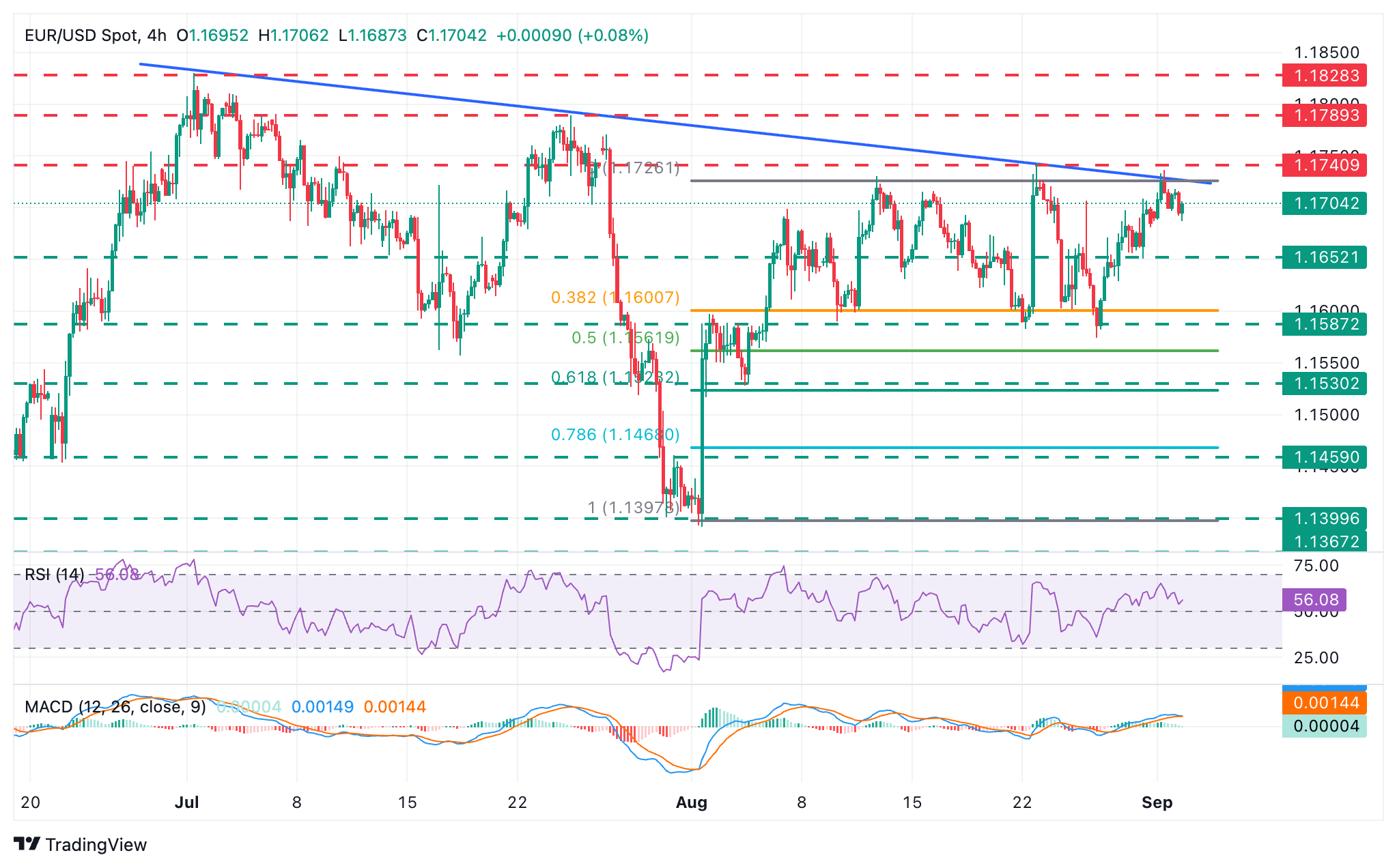 EUR/USD Chart