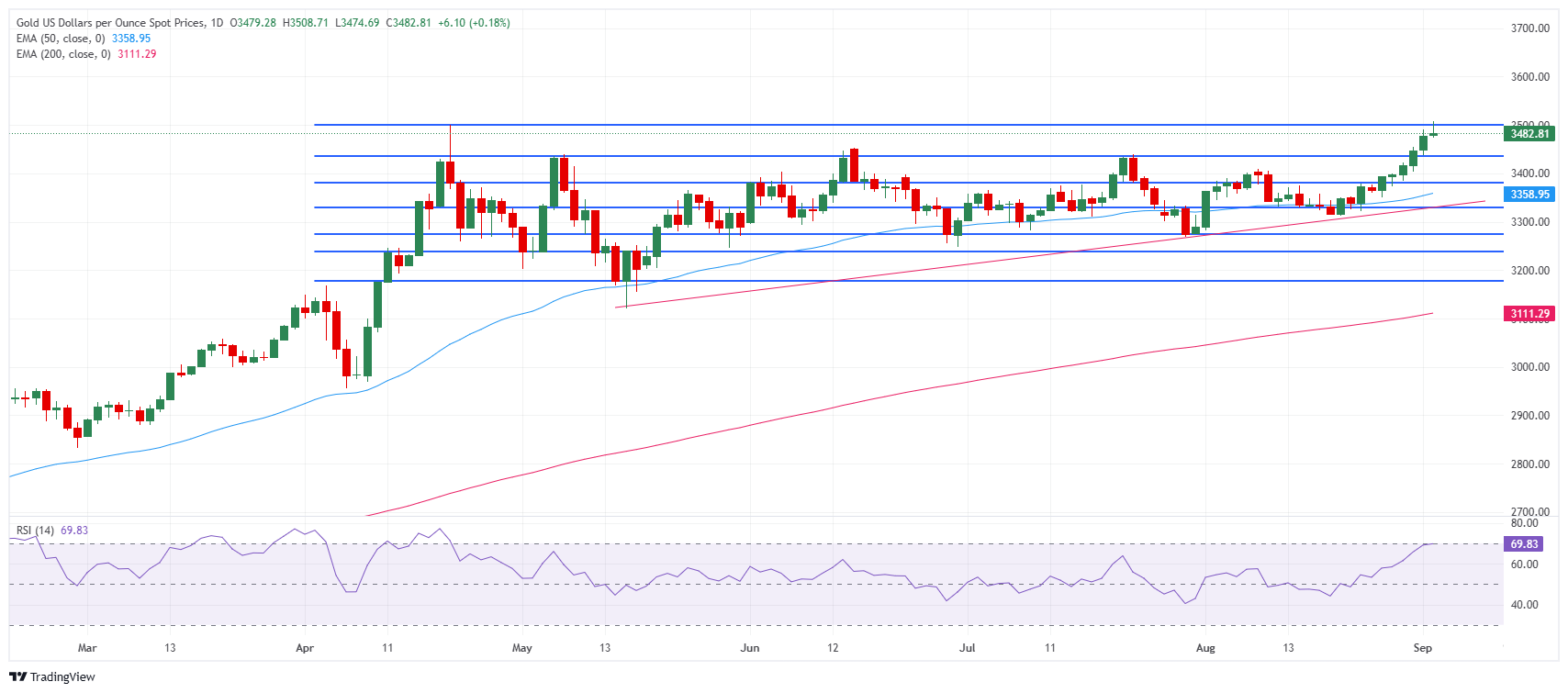 Grafik Harian Harga Emas (XAU/USD)