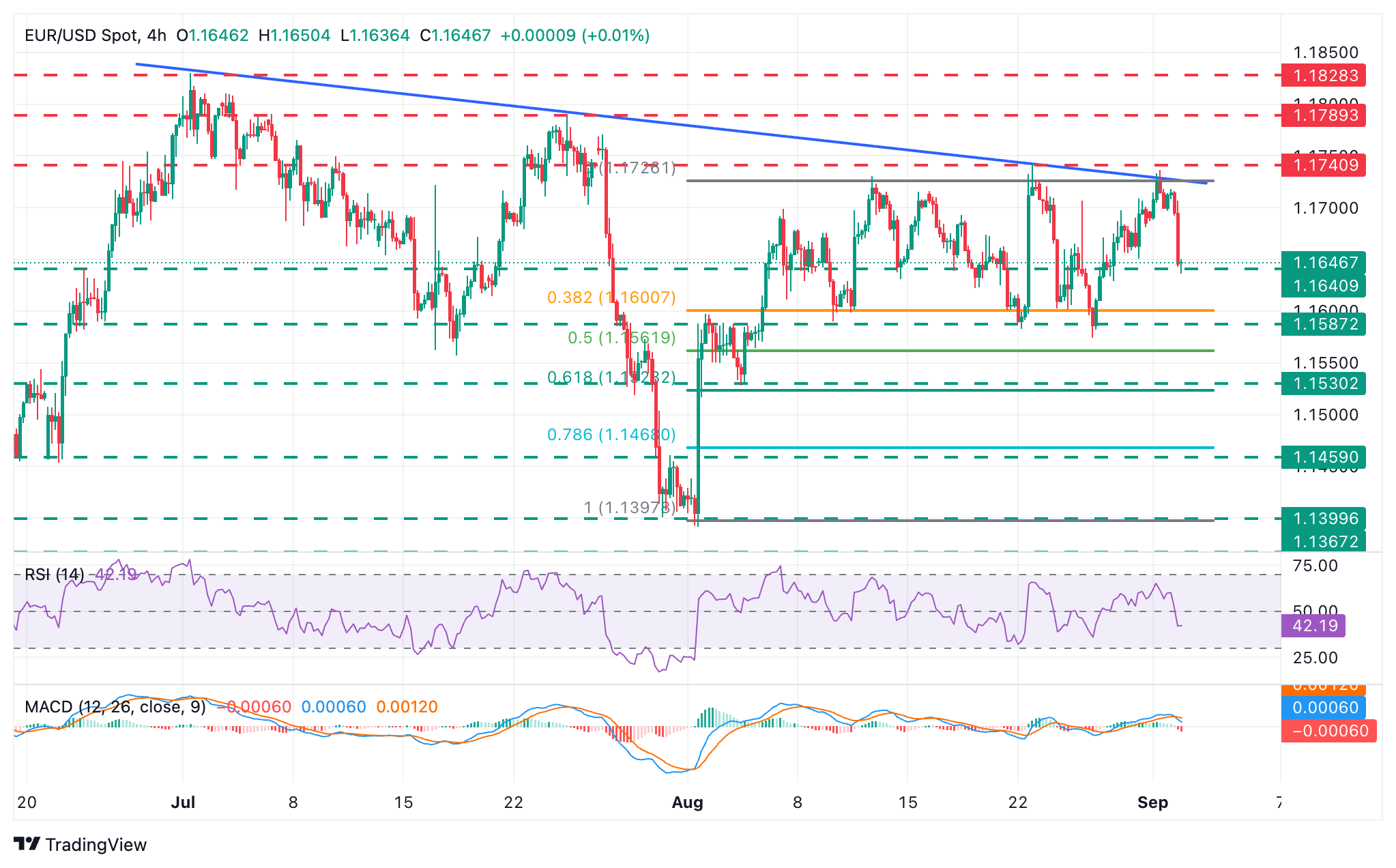 EUR/USD расширяет свое изменение с инфляцией еврозоны в фокусе
