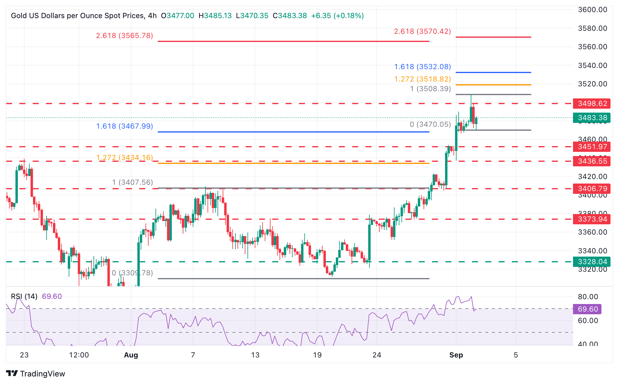 XAU/USD Chart
