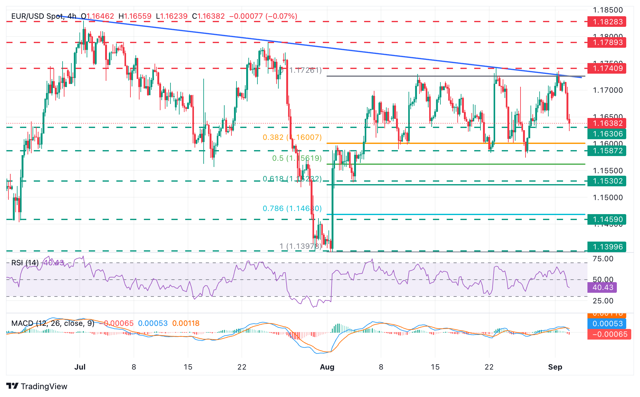 EUR/USD Chart