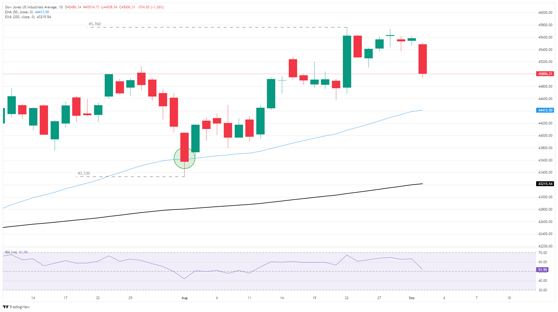 Dow Jones Industrial Average falls 550 points as September gets underway