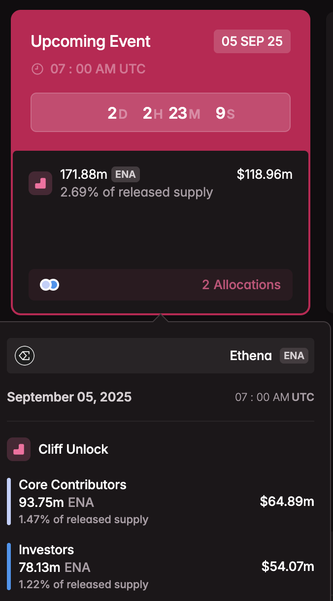 Ethena Price Forecast: ENA nears breakout as bullish momentum builds, token unlock looms