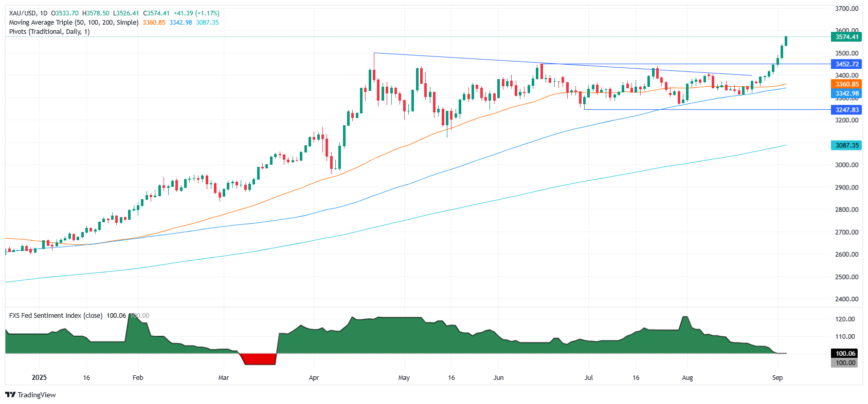 Gold daily chart
