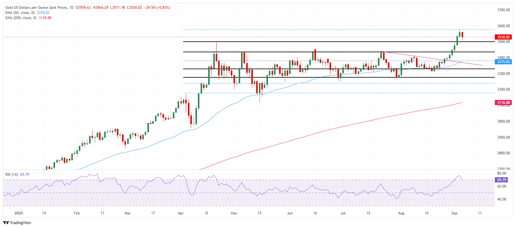 Grafik Harian Harga Emas (XAU/USD)
