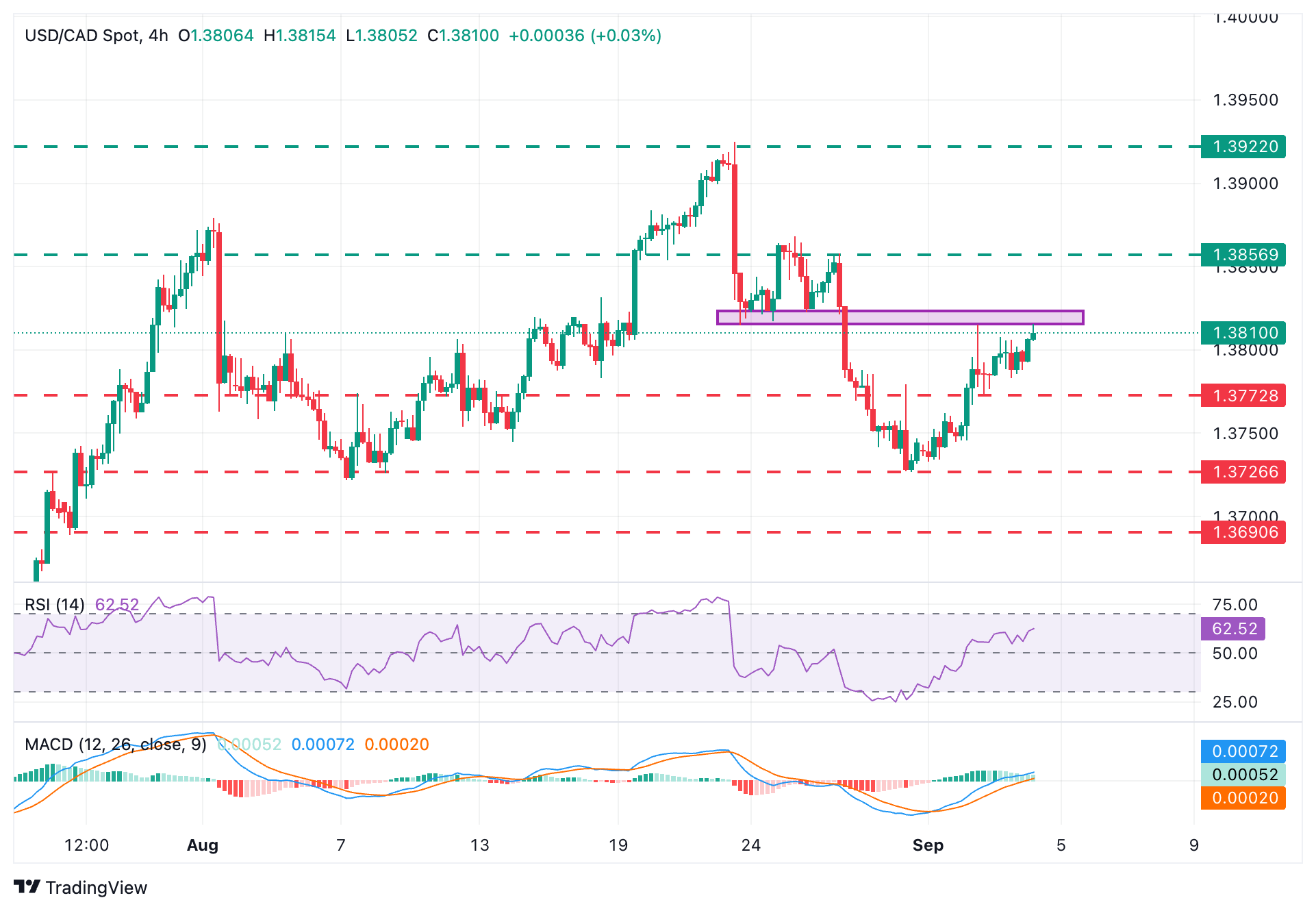 USD/CAD Chart