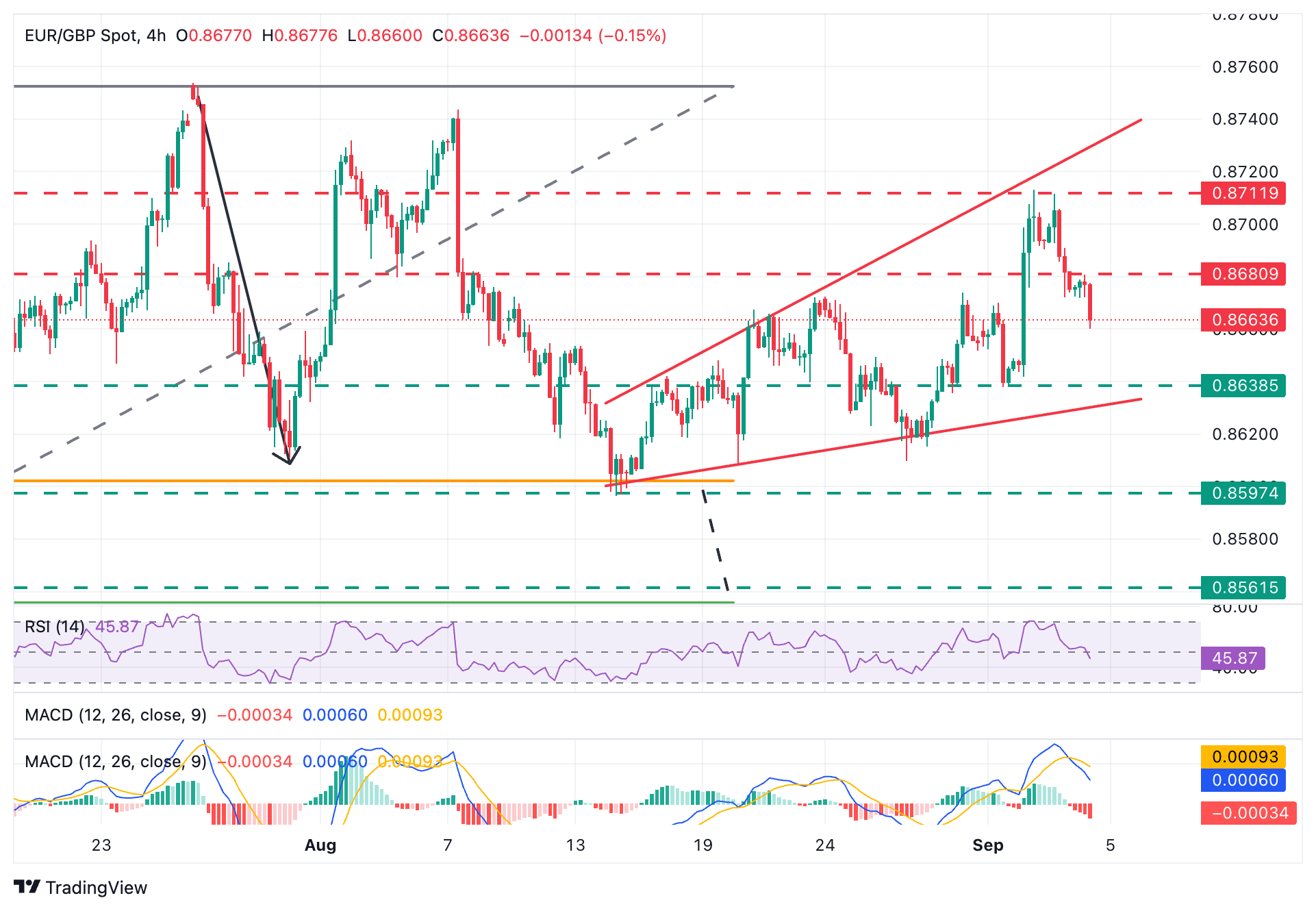 EUR/GBP Chart