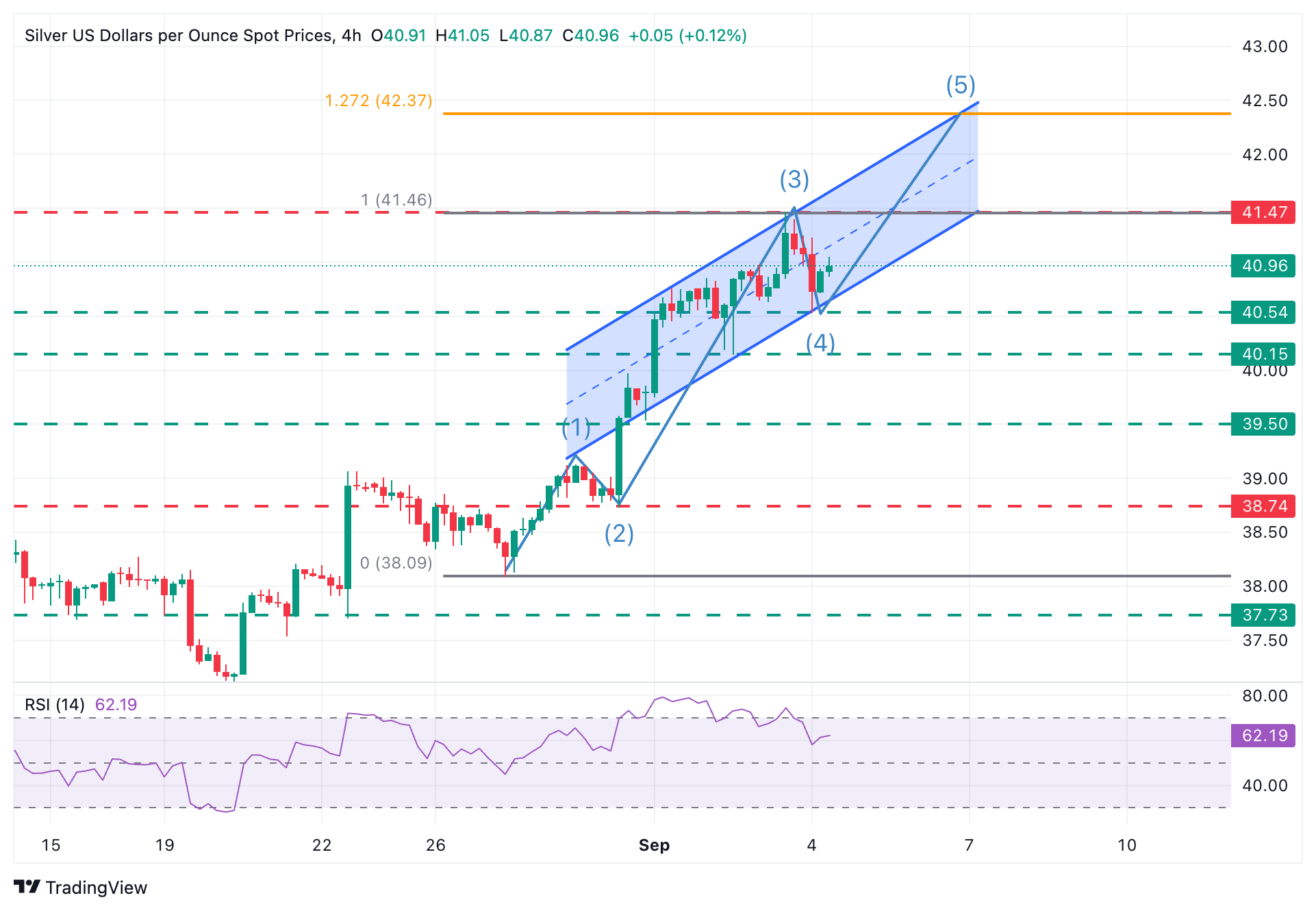 XAG/USD Chart