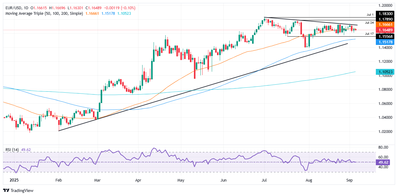EUR/USD daily chart