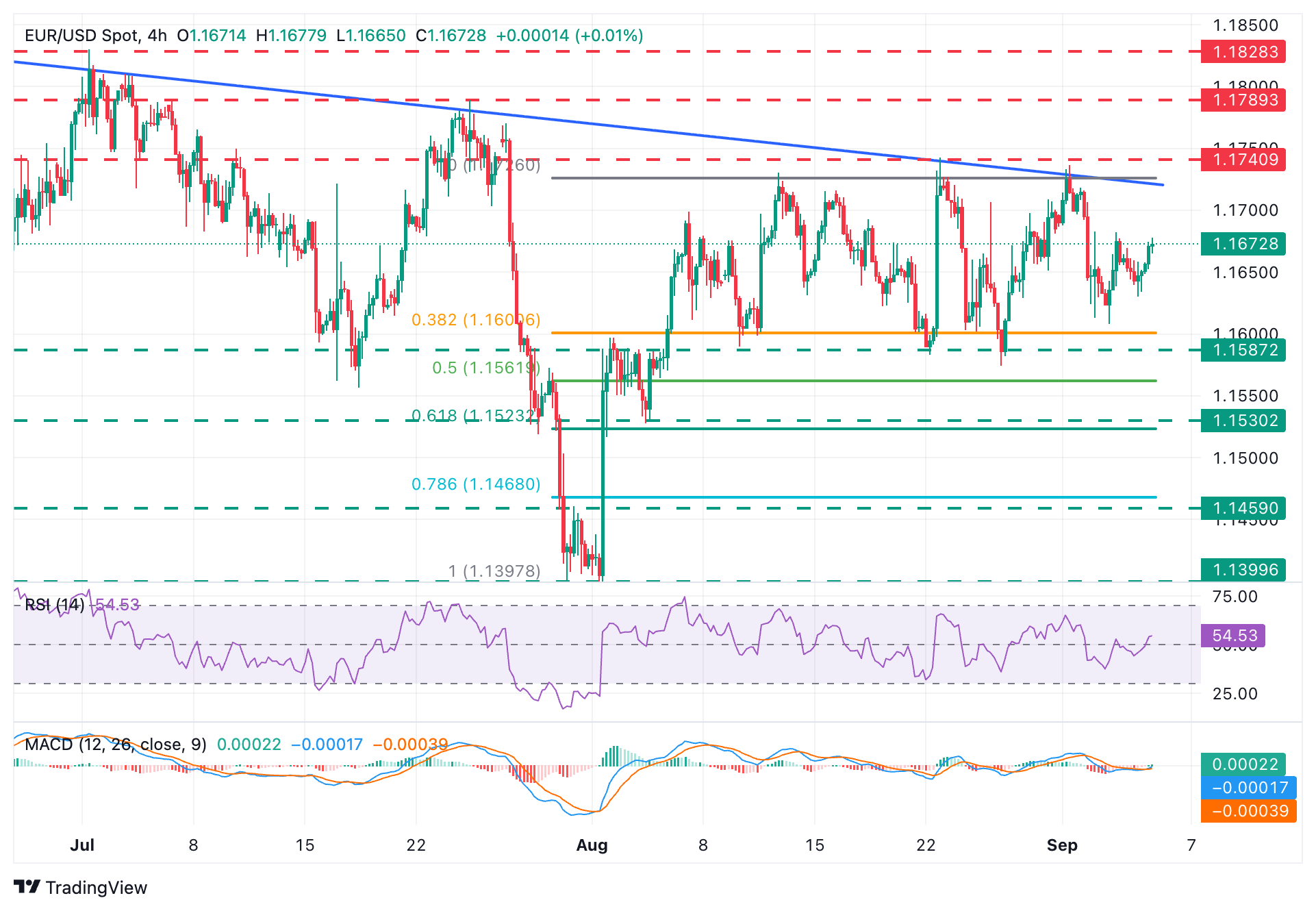 Grafik EUR/USD