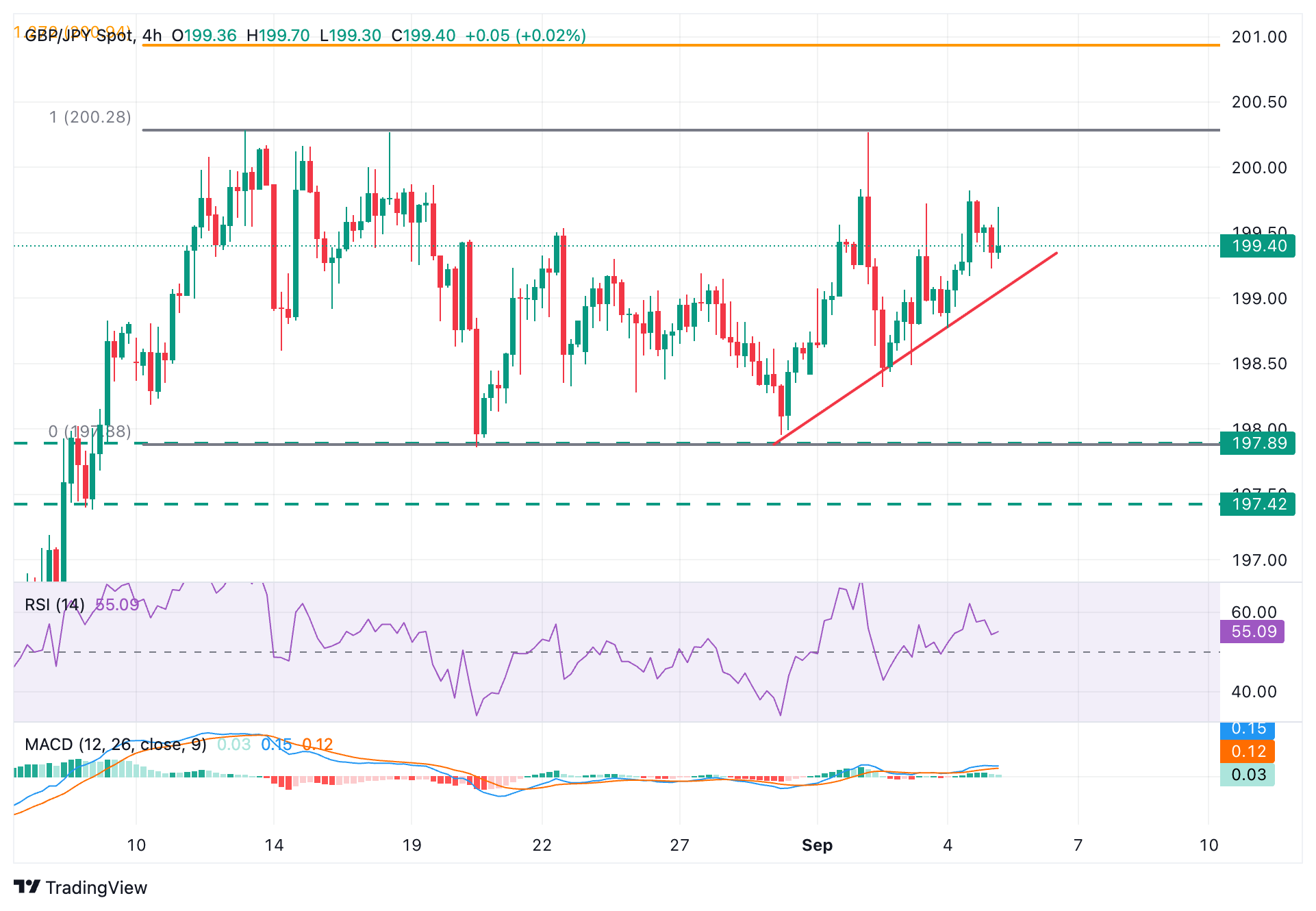 GBP/JPY Chart
