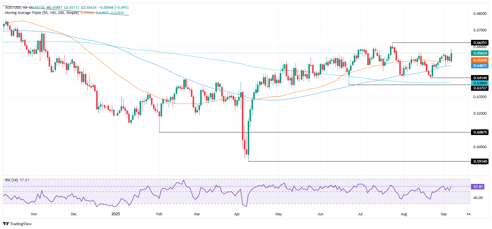AUD/USD daily chart