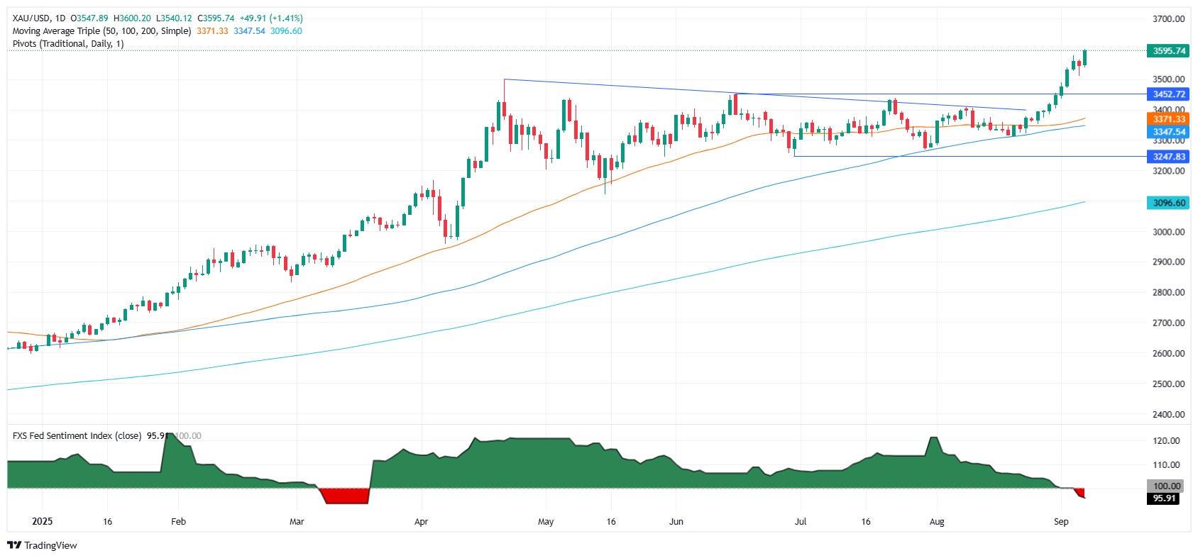 Gold daily chart