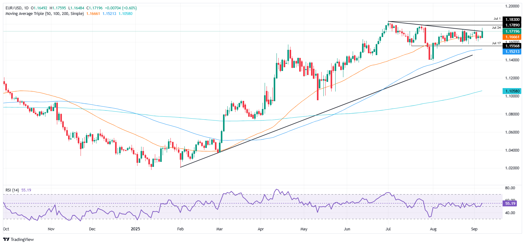EUR/USD daily chart