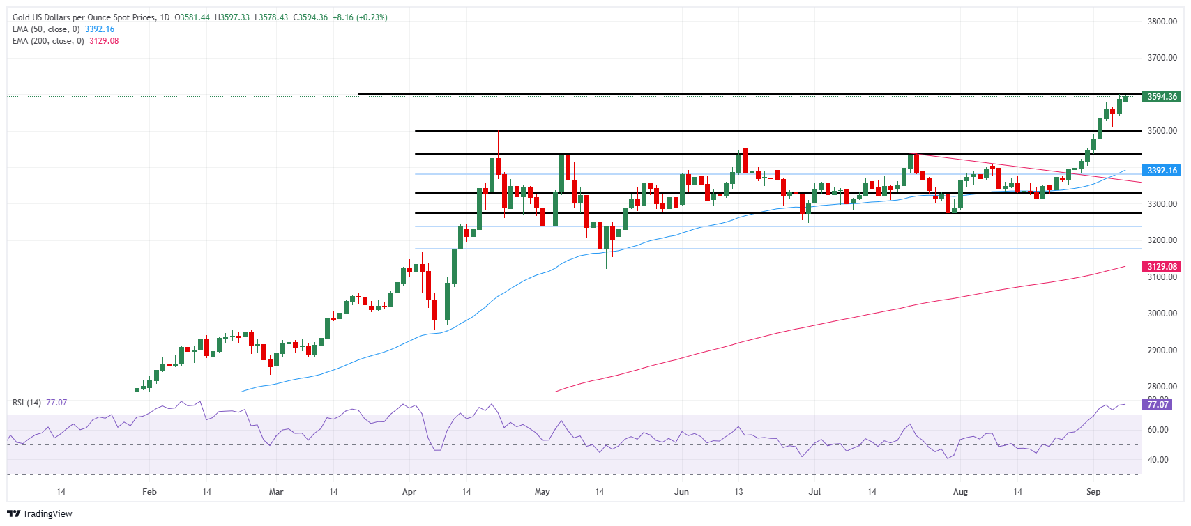 Grafik Harian Harga Emas (XAU/USD)