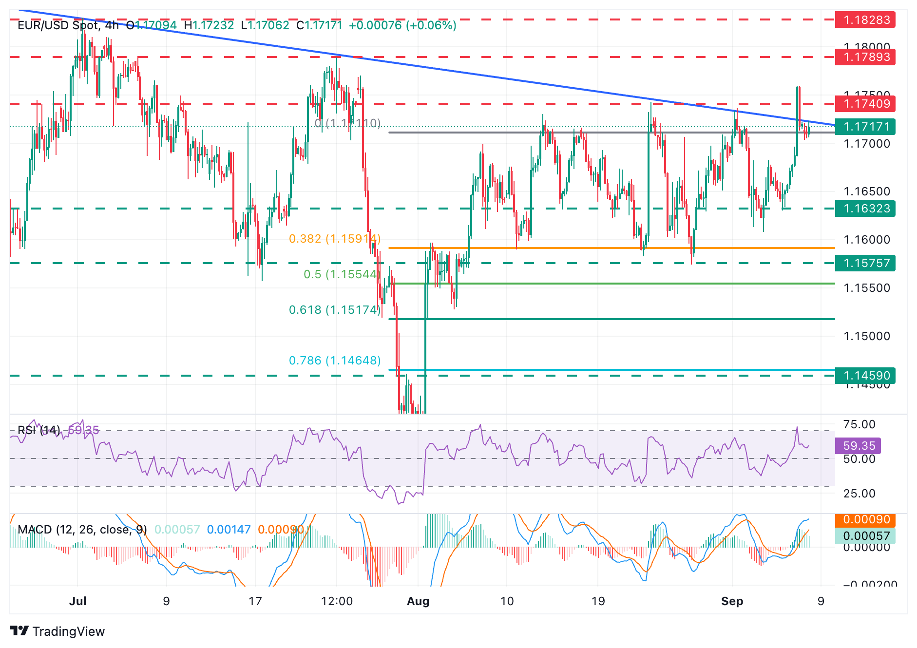 EUR/USD Chart