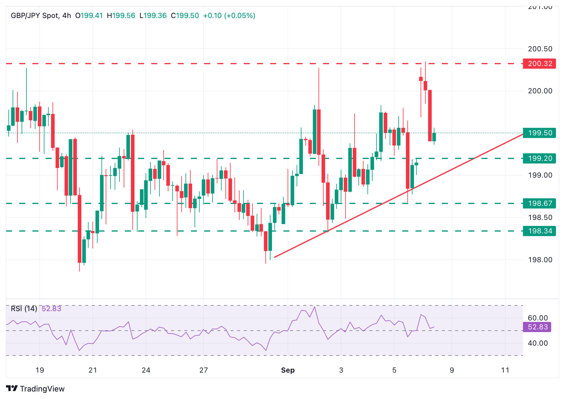 Biểu đồ GBP/JPY