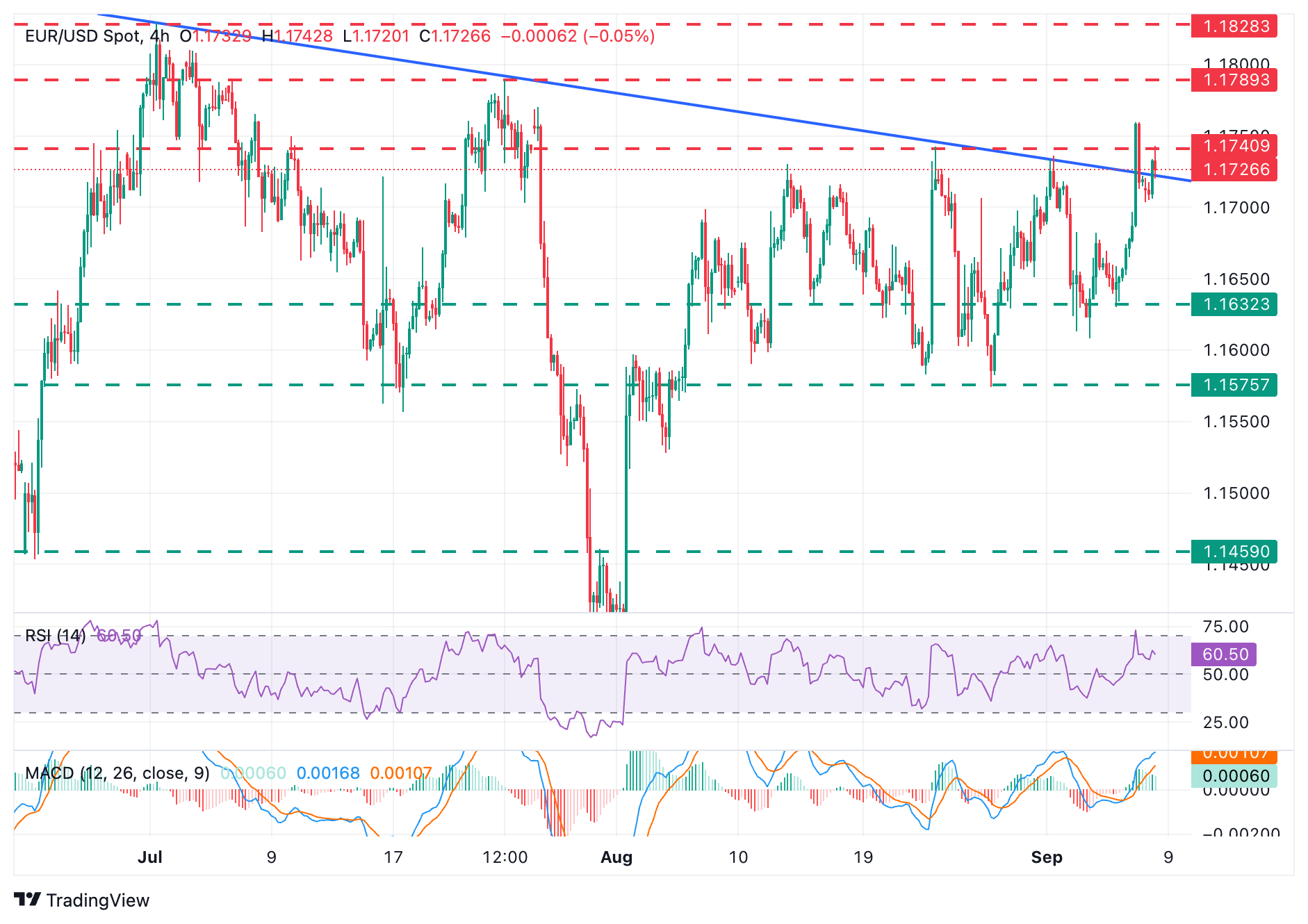 EUR/USD Grafiği