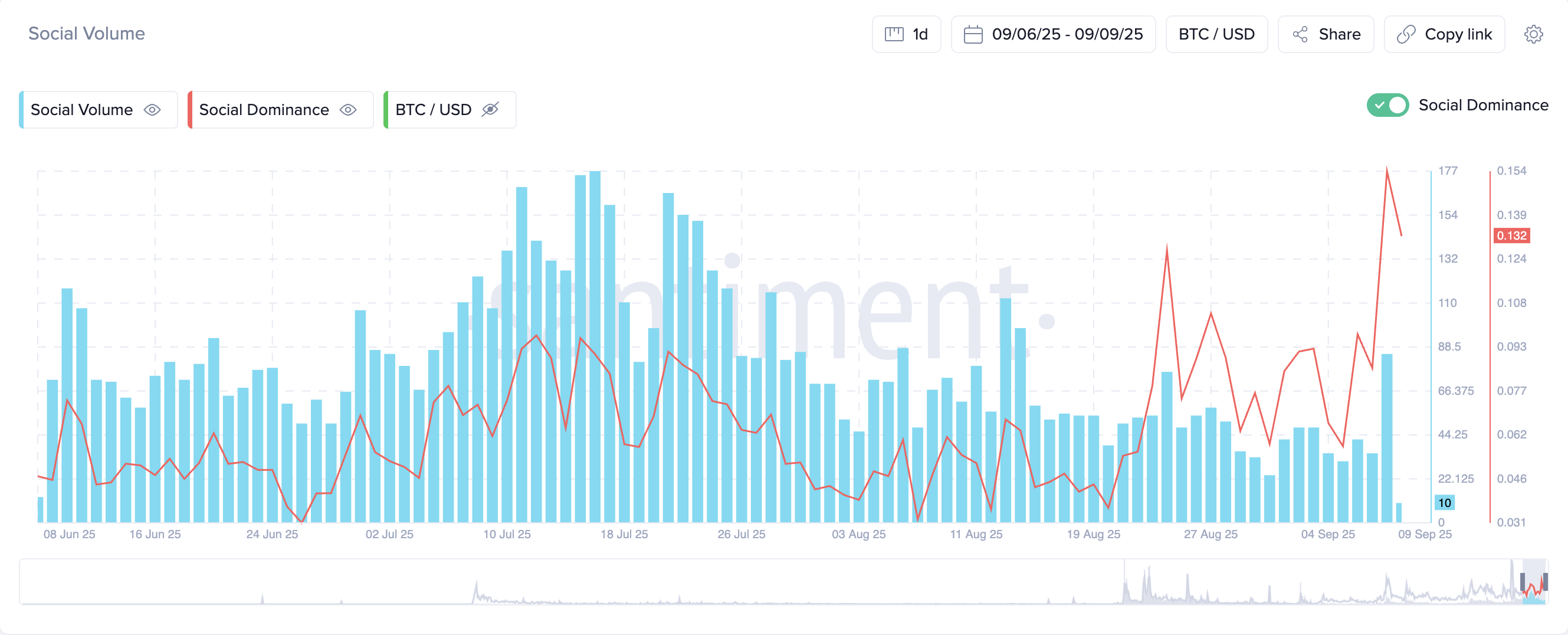 Solana-based meme coins PENGU, FARTCOIN, and BONK target key breakouts amid bullish momentum
