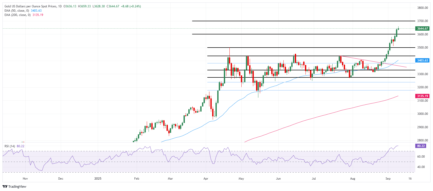 Grafik Harian Harga Emas (XAU/USD)