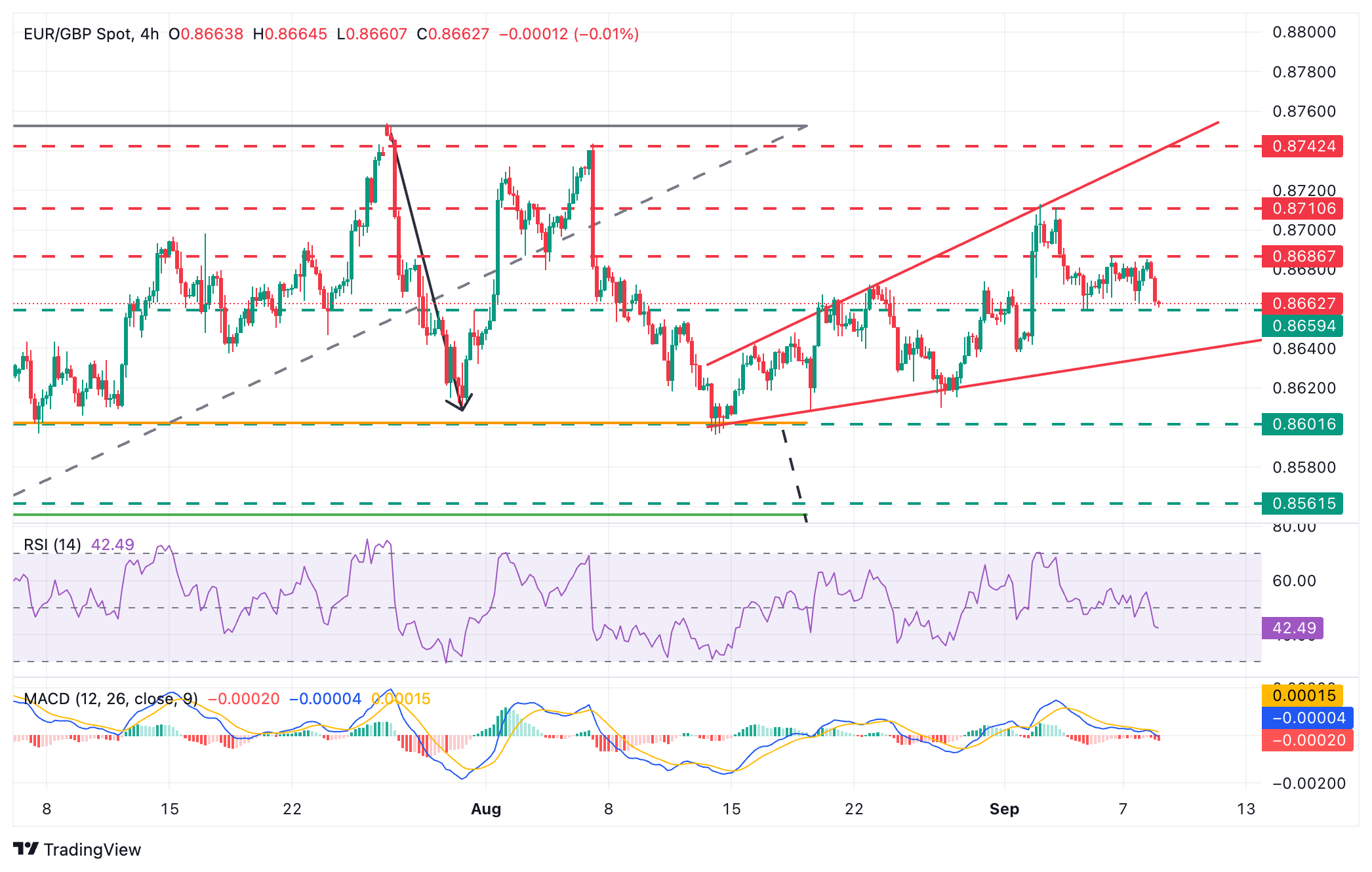 EUR/GBP Chart