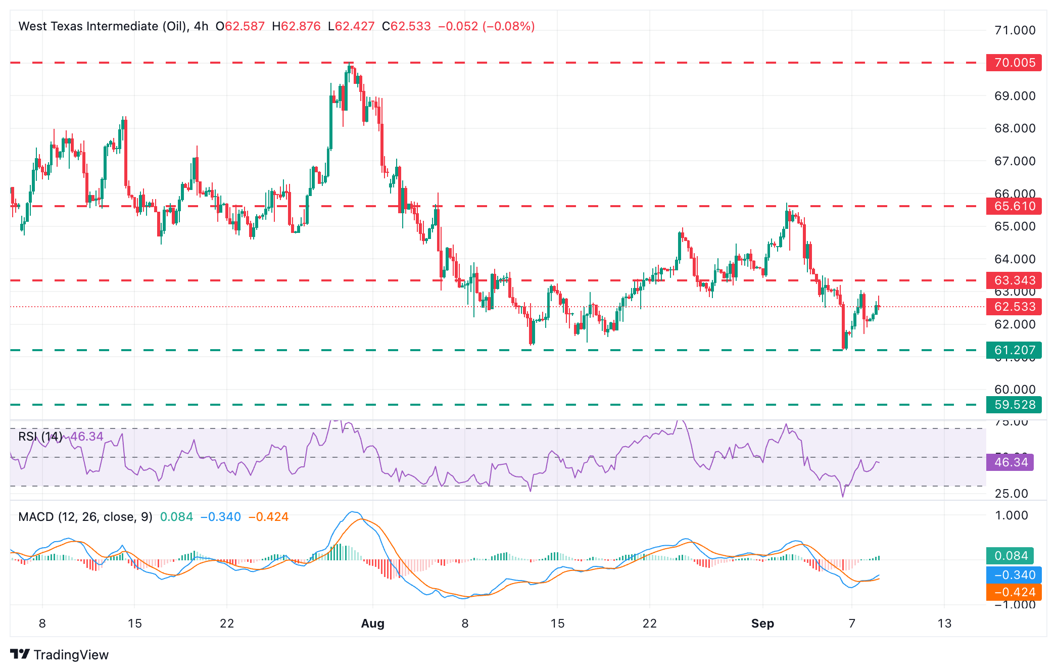 WTI Oil Chart