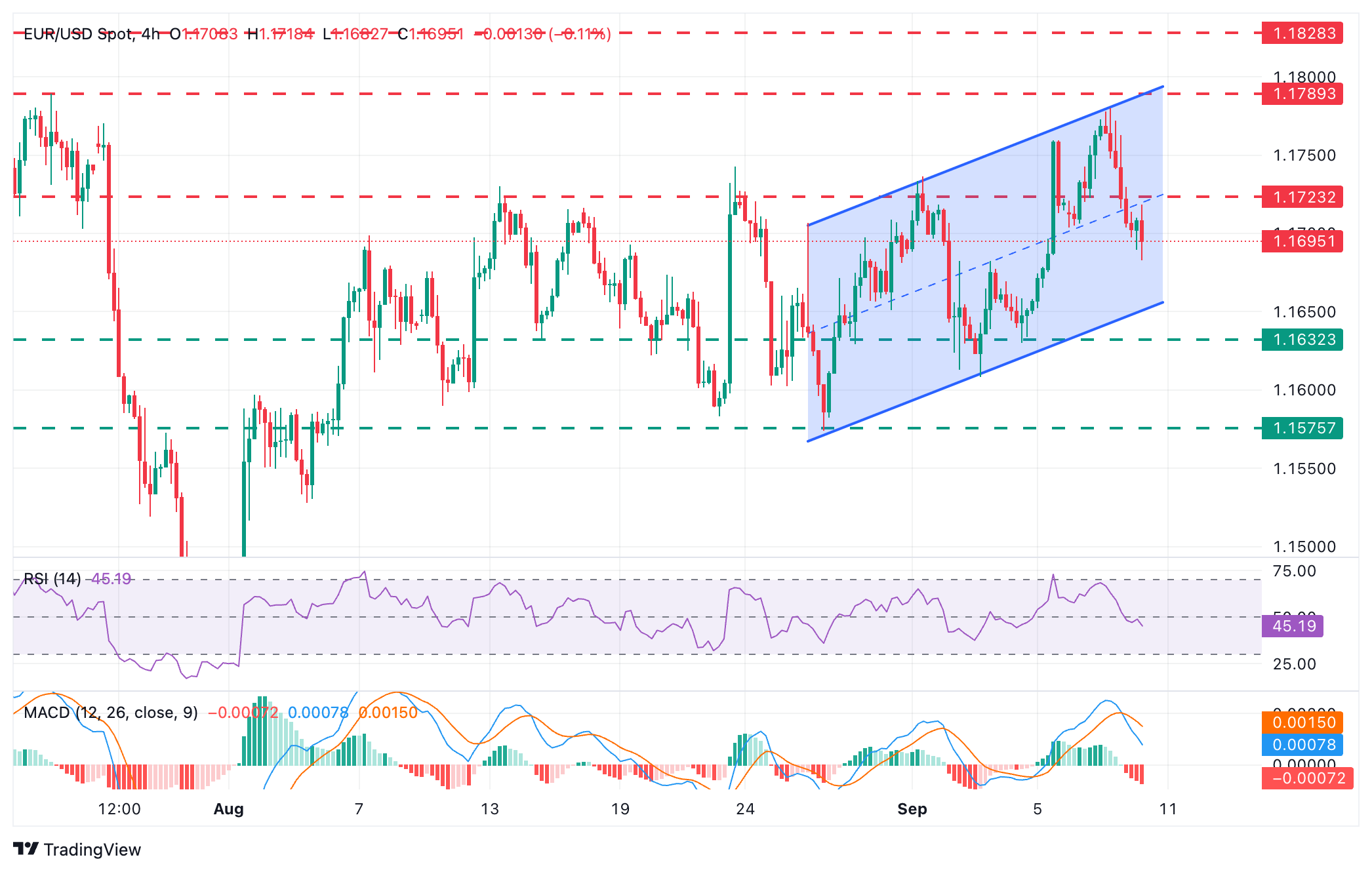 EUR/USD Chart