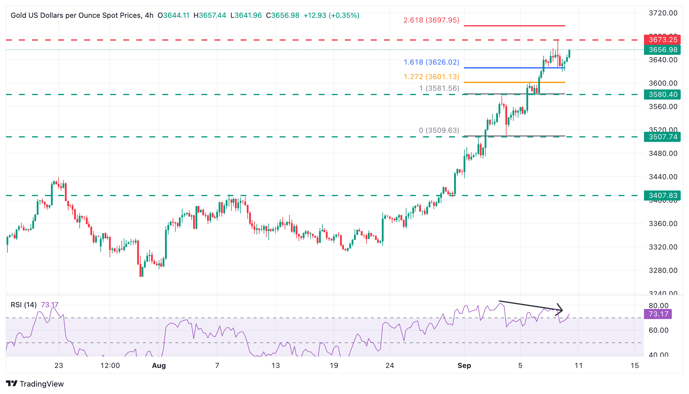 XAU/USD Chart