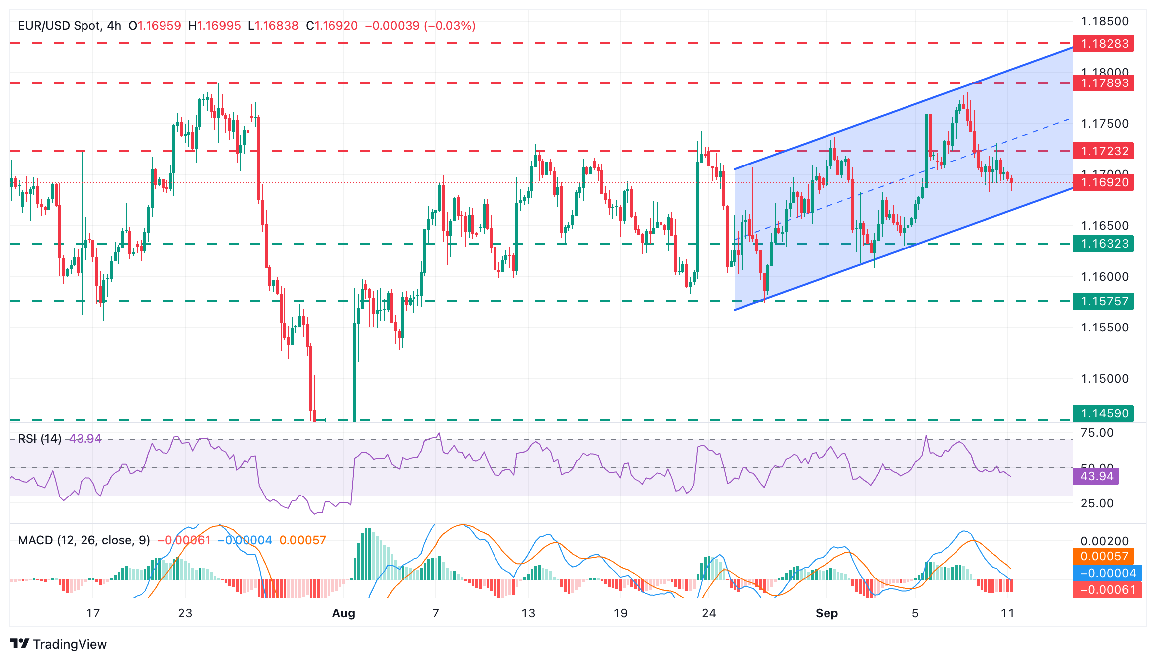 EUR/USD Chart