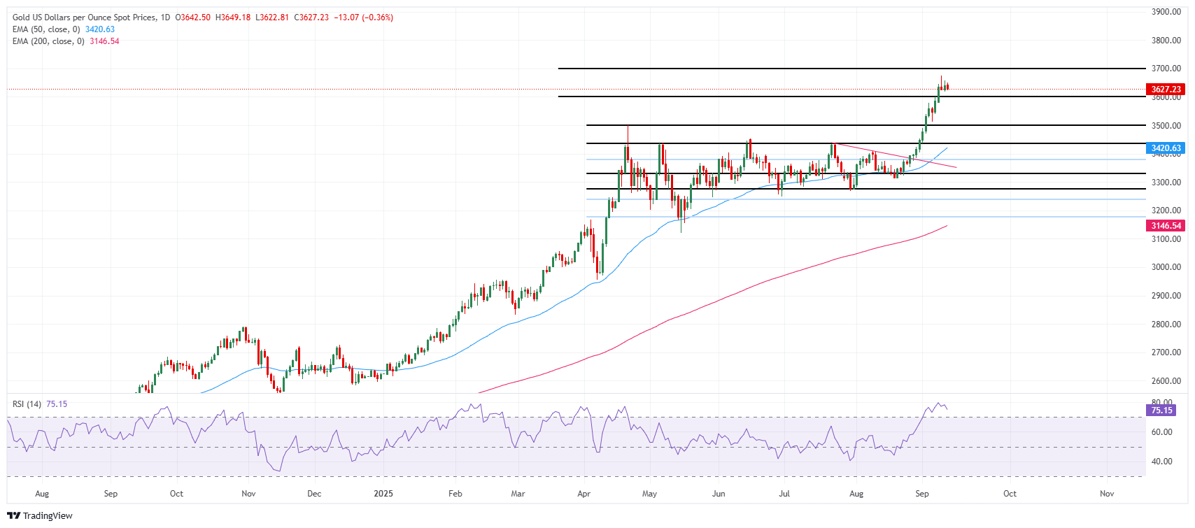 Grafik Harian Harga Emas (XAU/USD)
