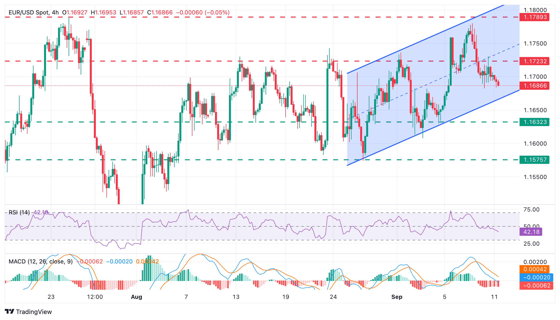 EUR/USD Chart