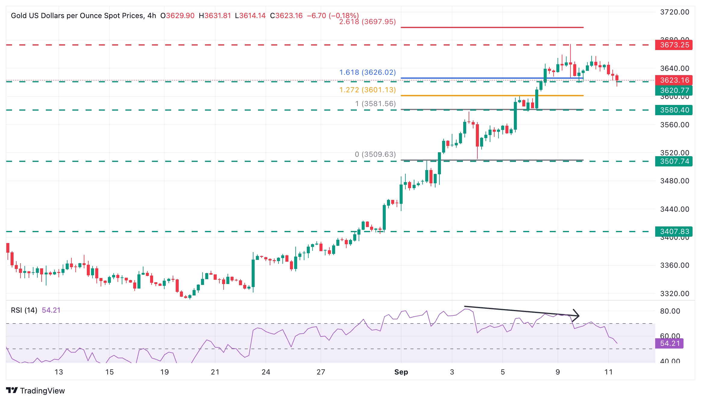EUR/USD Chart