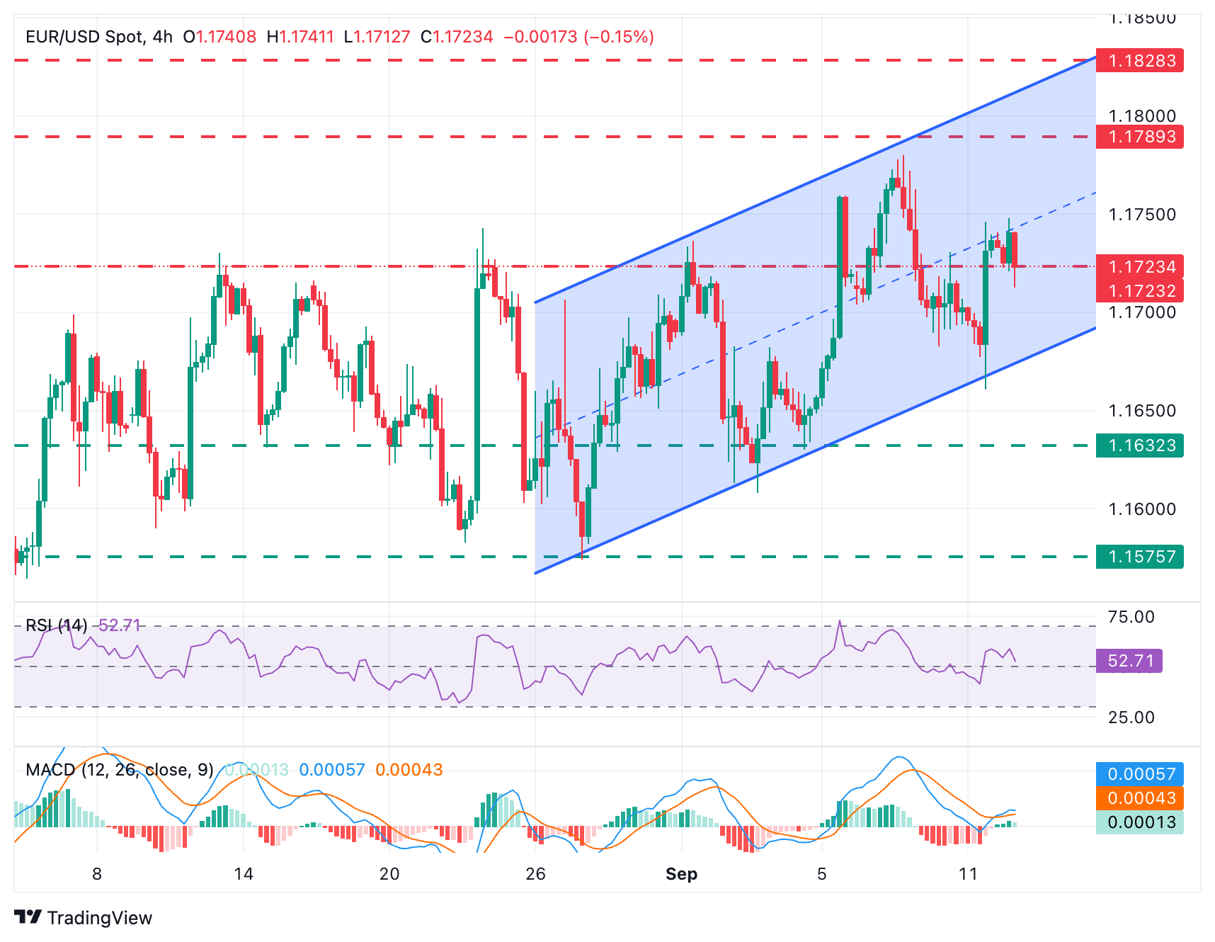 رسم بياني لزوج EUR/USD