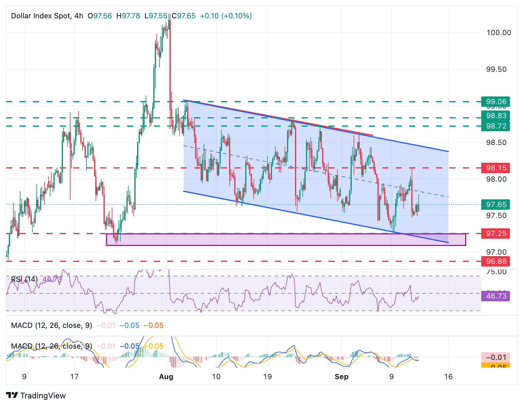 Biểu đồ chỉ số USD
