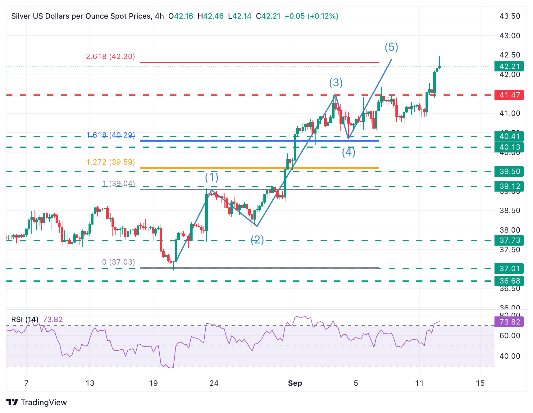  XAG/USD 4-Hour Chart