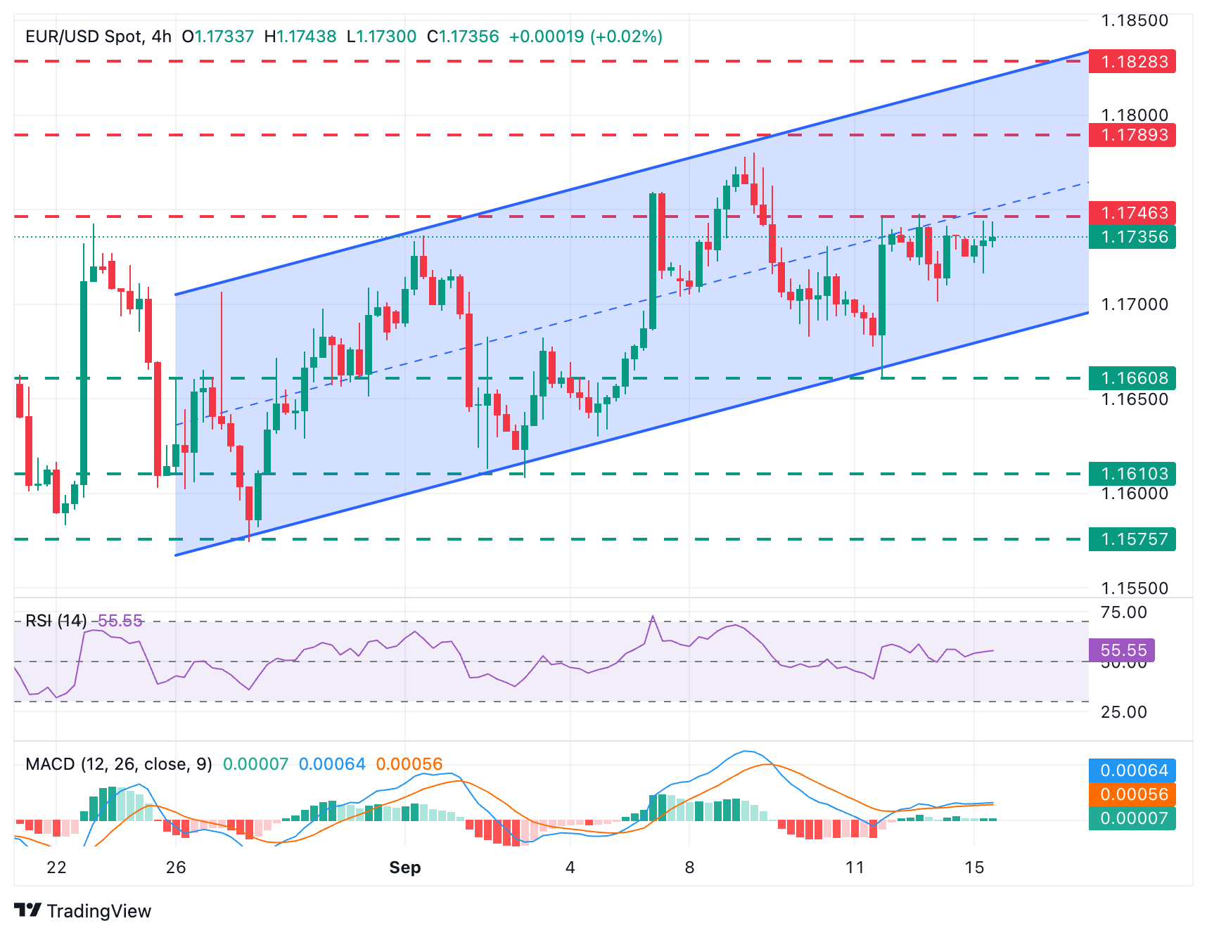 EUR/USD Chart