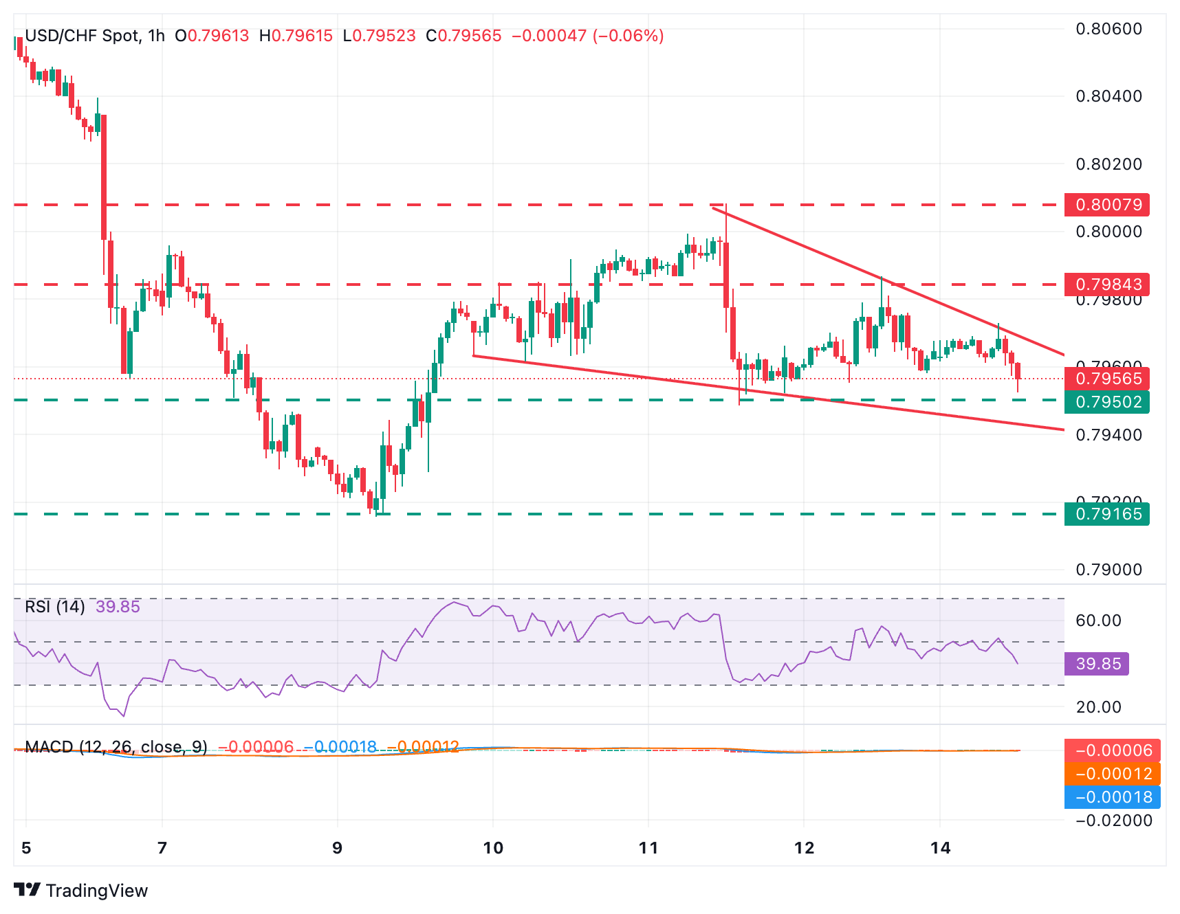 USD/CHF Chart
