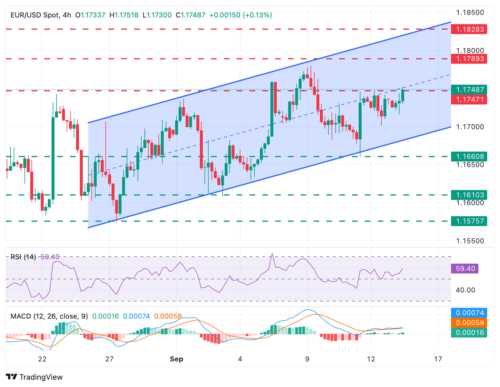 EUR/USD Chart