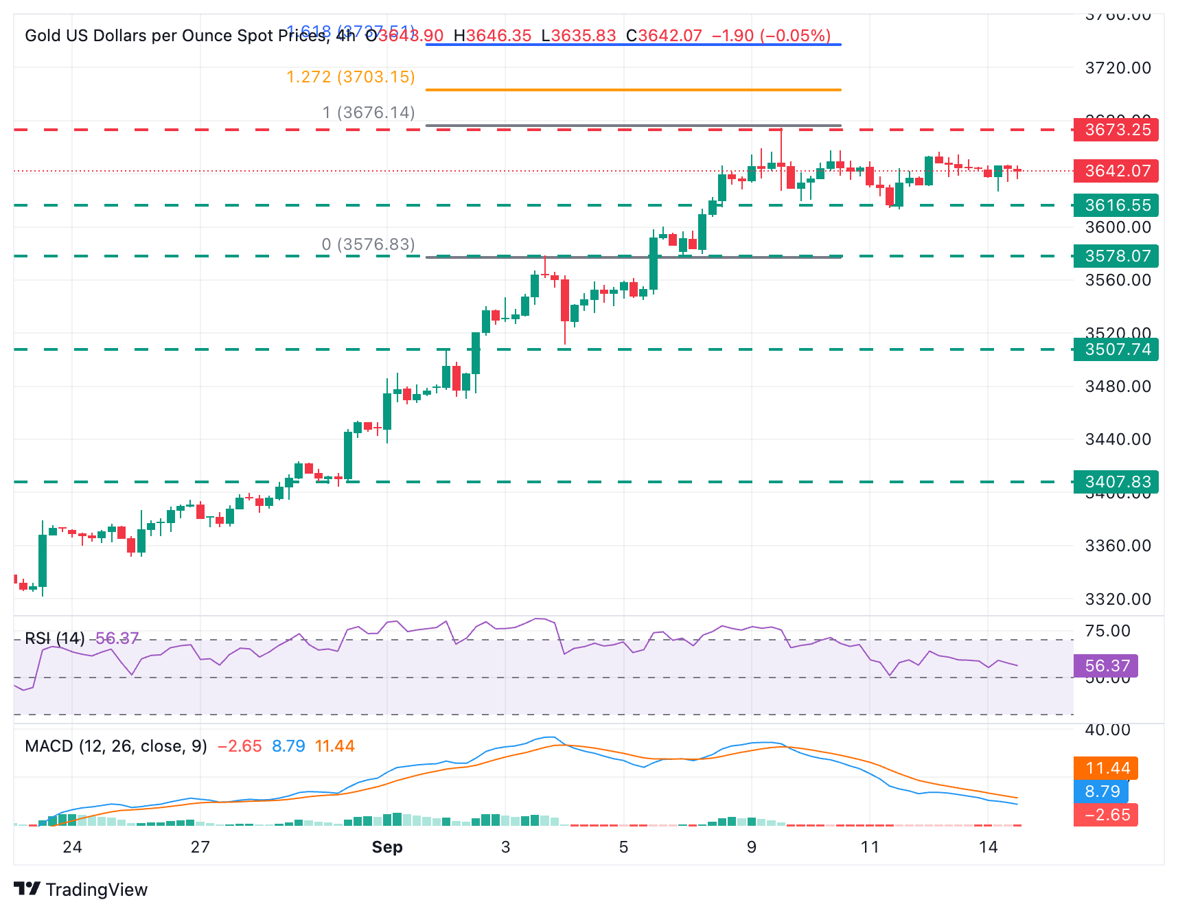 XAU/USD Chart