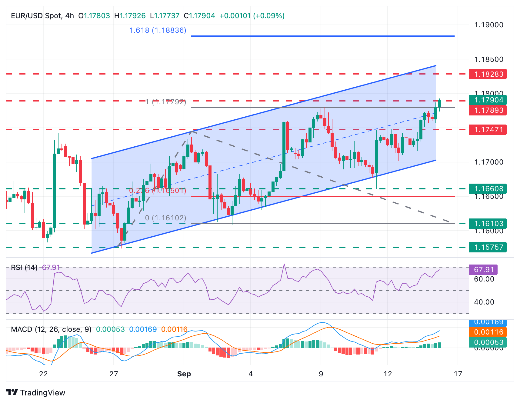 EUR/USD Chart