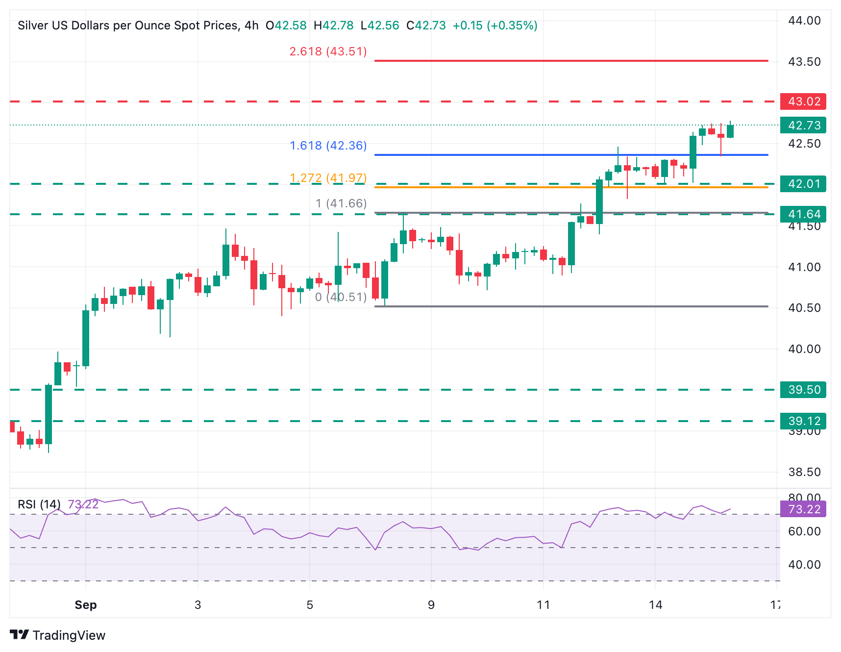 XAG/USD Chart
