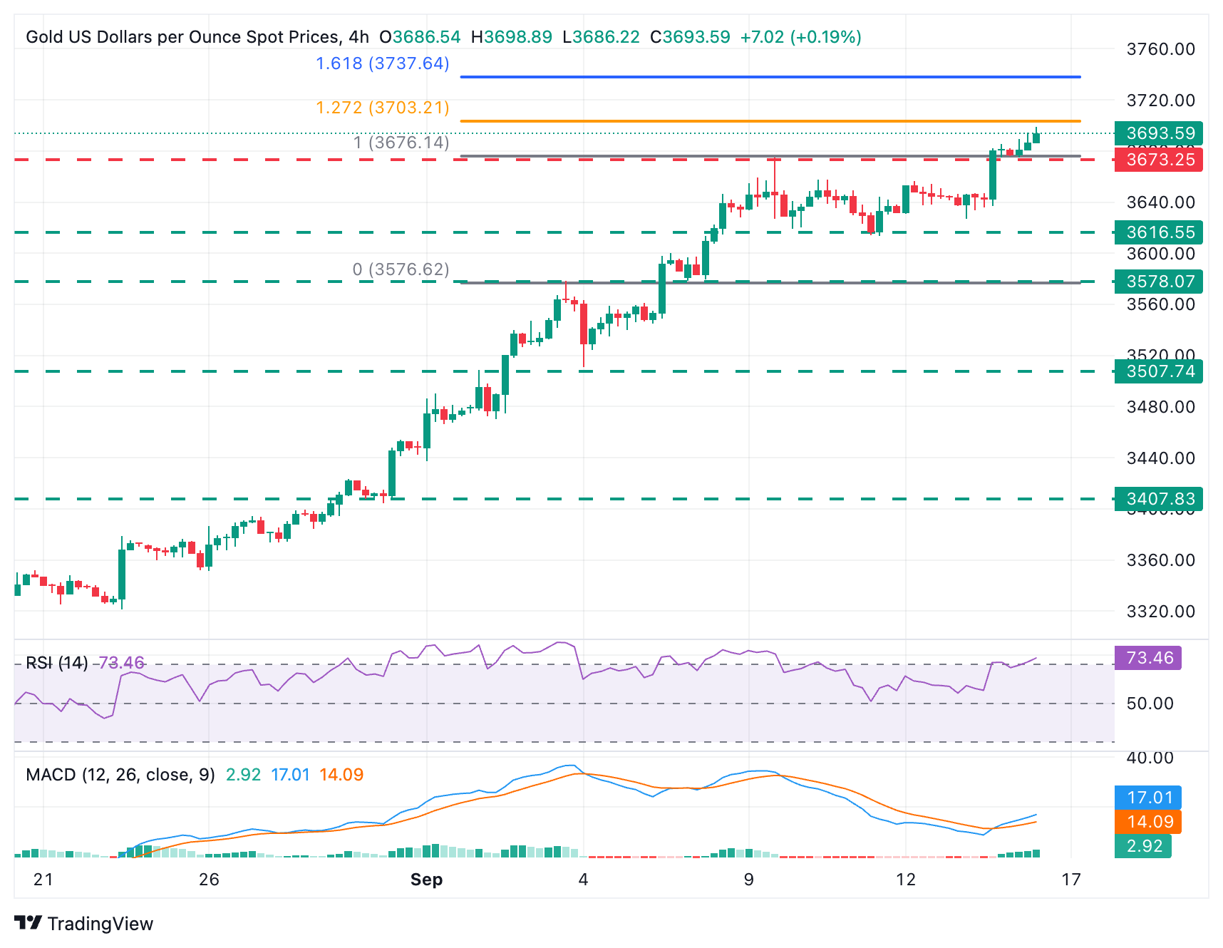 Biểu đồ XAU/USD