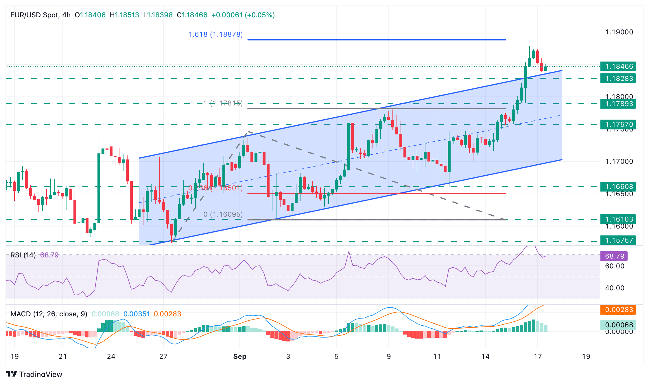 EUR/USD Chart