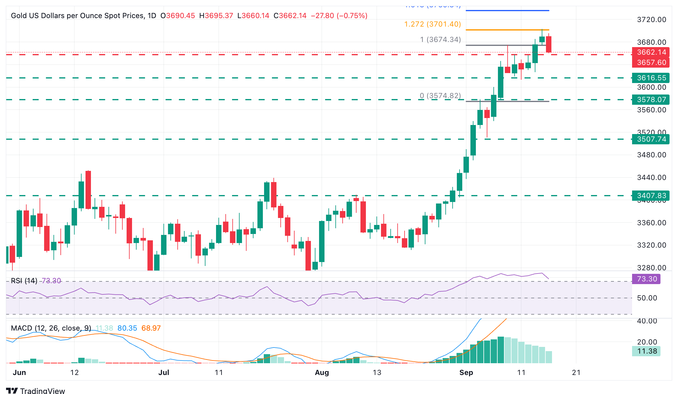 XAU/USD Günlük Grafiği