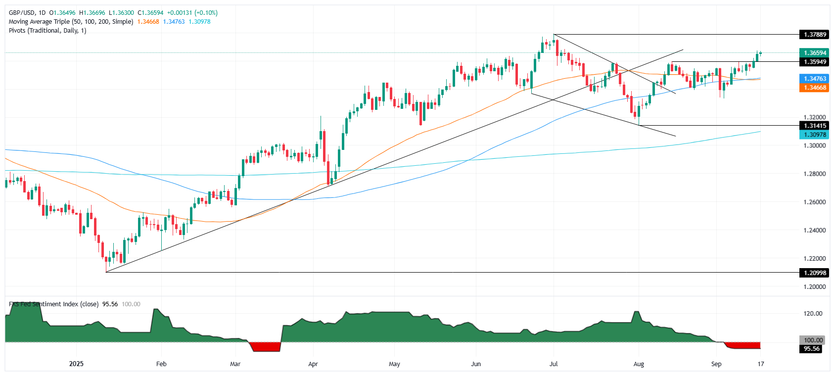 GBP/USD daily chart